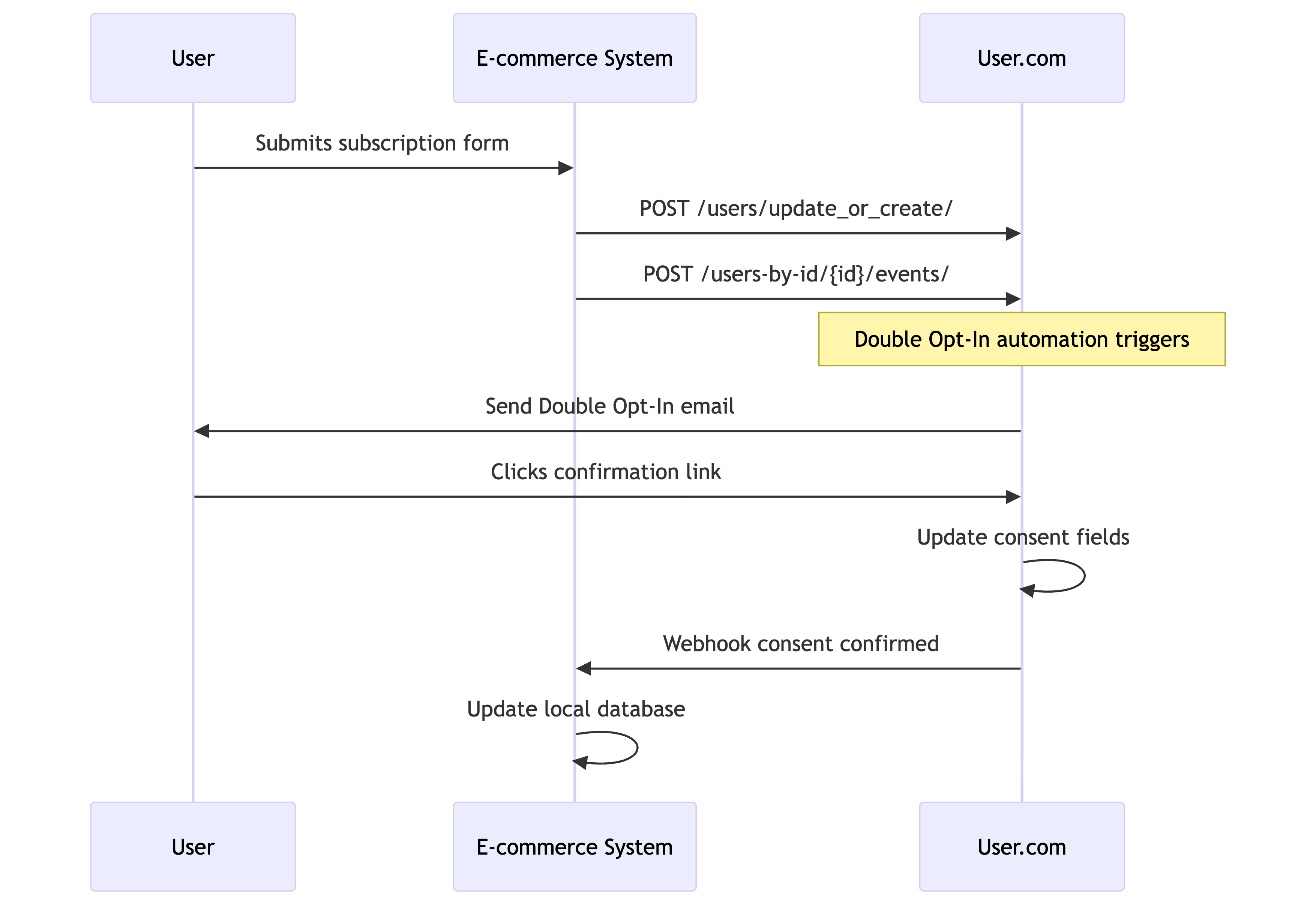 E-commerce Managed Double Opt-In Flow