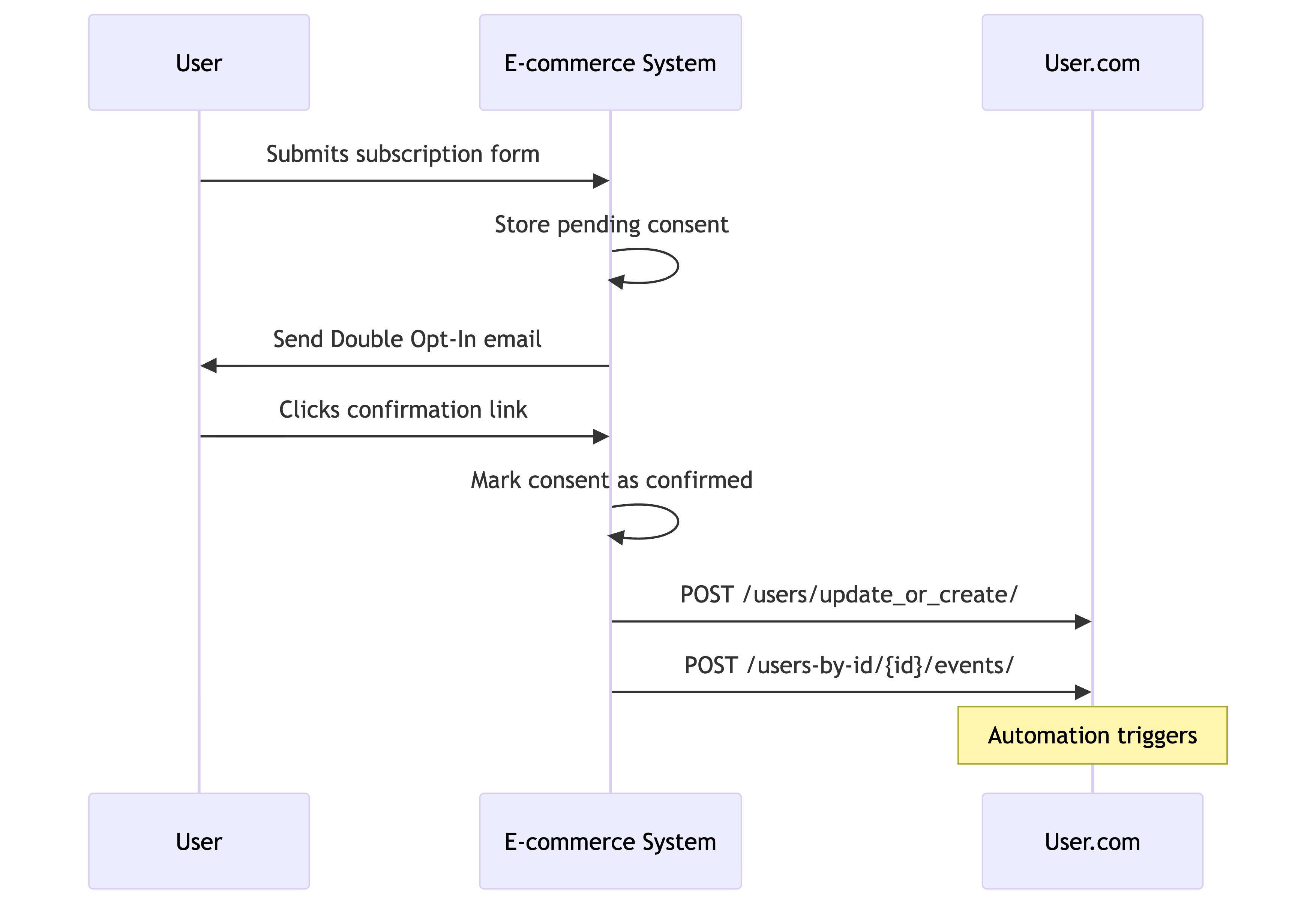 E-commerce Managed Double Opt-In Flow