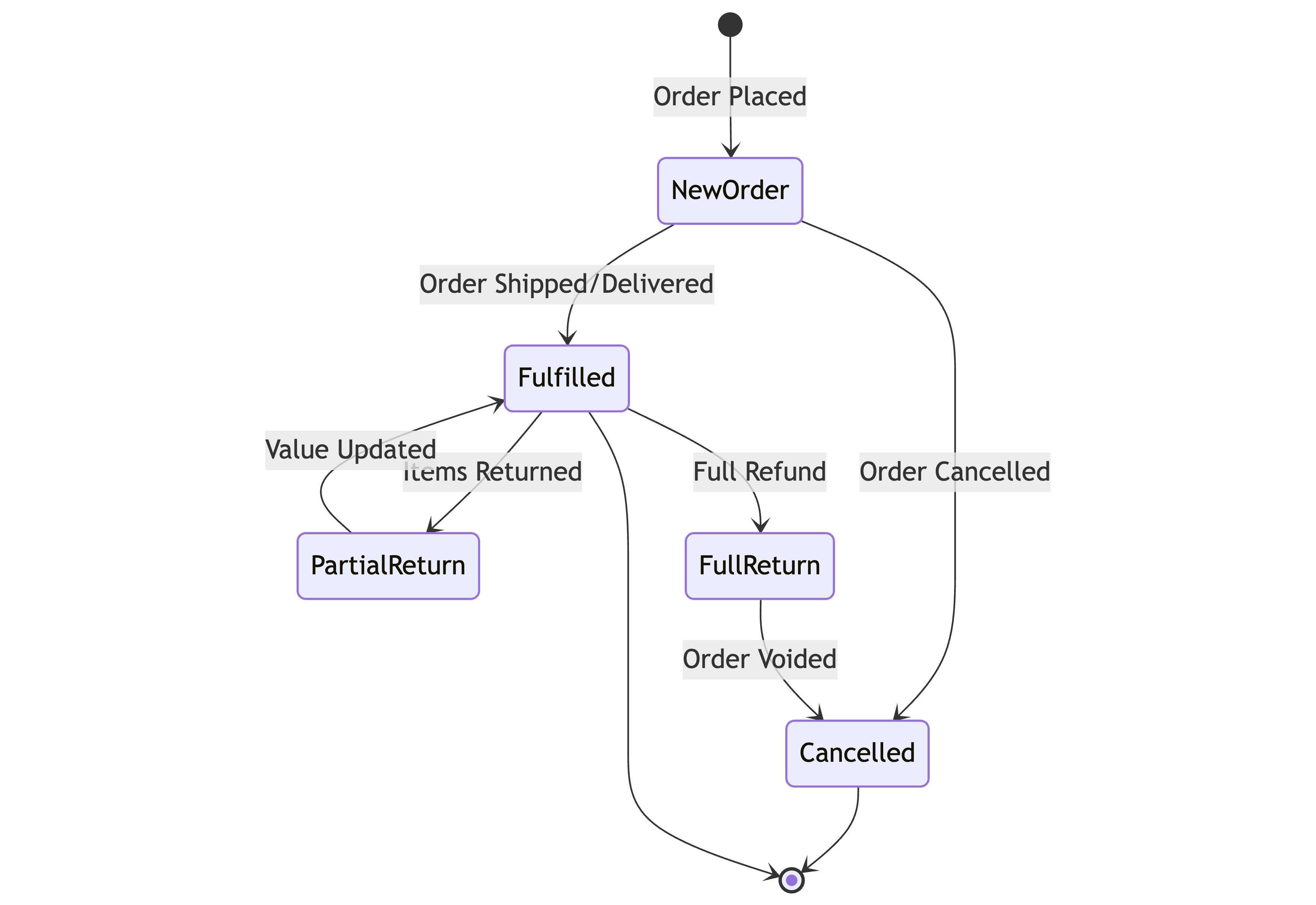 Recommended order flow