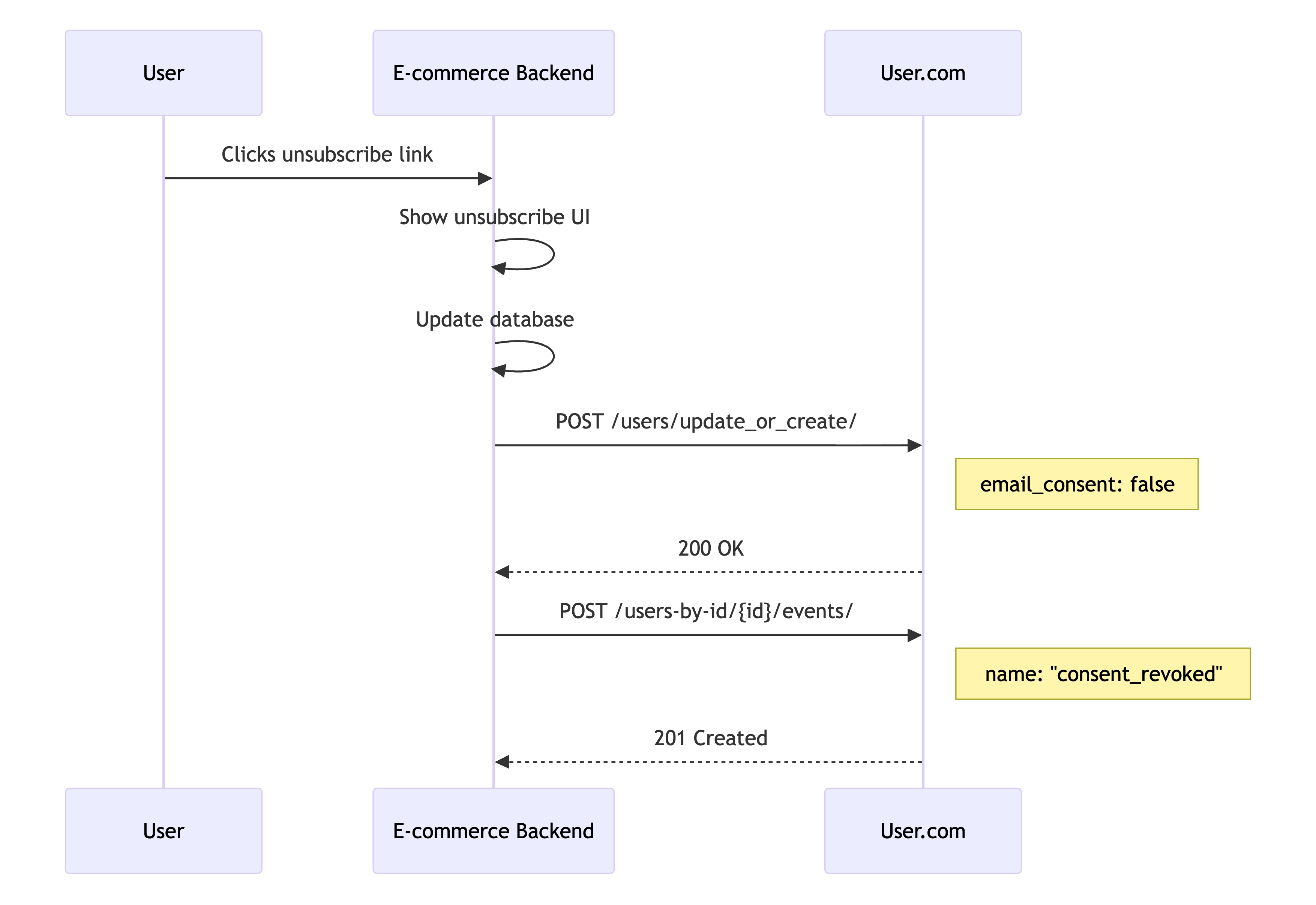 E-commerce unsubscribe